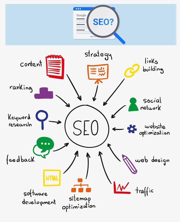 Làm sao để Website lên TOP? SEO là gì? lợi ích? cách làm SEO như nào để lên TOP